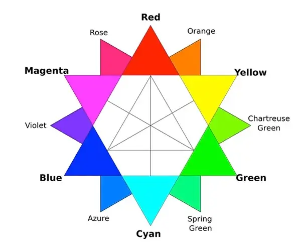 the color wheel....simplified